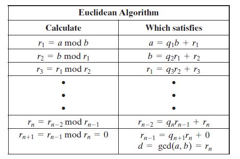 Euclidean Algorithm Assume That 的图像结果