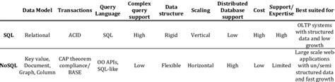 Image result for Comparison Between SQL and NoSQL