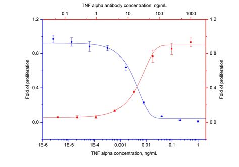 NeutraControl TNF-alpha antibody (69502-1-Ig) | Proteintech