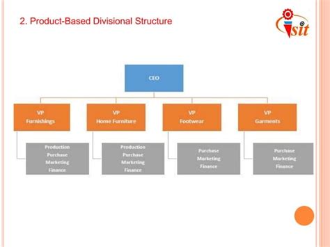 Image result for Organizational Structure Types
