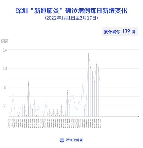 2月17日深圳新增3例本土确诊病例，新增3例境外输入确诊病例和3例无症状感染者