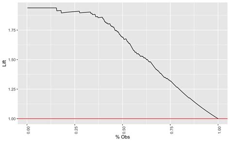 Lift Chart Python 的图像结果