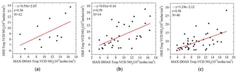 Evaluation of TROPOMI and OMI Tropospheric NO2 Products Using ...