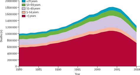 Global malaria mortality between 1980 and 2010: a systematic analysis - The Lancet