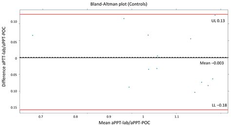 Accuracy of a Bedside Heparin Anticoagulation Monitoring Test in ...