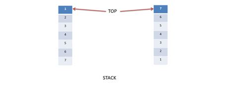 How to Reverse a Stack in Python 的图像结果