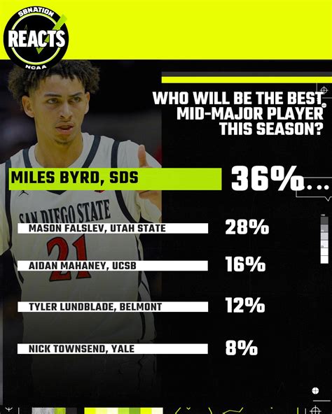 Mid-Major Madness Reacts Survey Results: San Diego State’s Miles Byrd ...