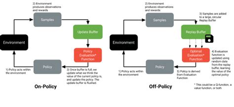 Training your agents 7 times faster with ML-Agents