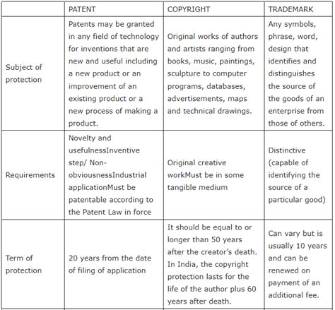 Intellectual property rights - Law Optional Notes for UPSC PDF Download
