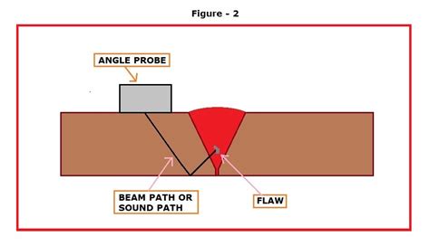Image result for Angle Probe Resolution Block Check
