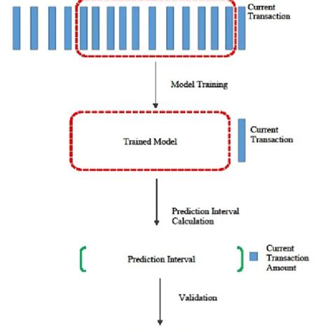 Image result for Fraud Detection System Design