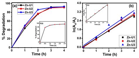 Photocatalytic Degradation of the Light Sensitive Organic Dyes ...