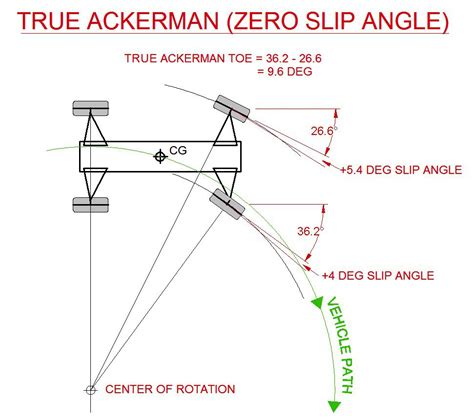 Image result for Ackermann Steering Systems Engineering Explained