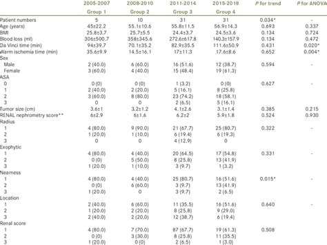 Image result for Robotic Partial Nephrectomy Graph