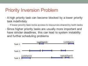 Image result for Priority Inversion Problem