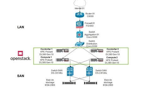 Image result for Multi-Node OpenStack Deployment