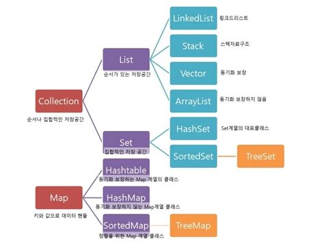 List Set Map in Java 的图像结果