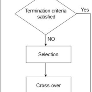 Example of Genetic Algorithm in Optimization Problem 的图像结果