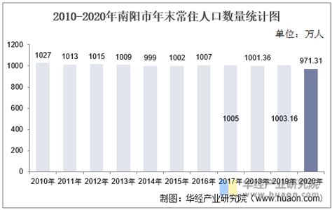 2010-2020年南阳市人口数量、人口年龄构成及城乡人口结构统计分析_华经情报网_华经产业研究院