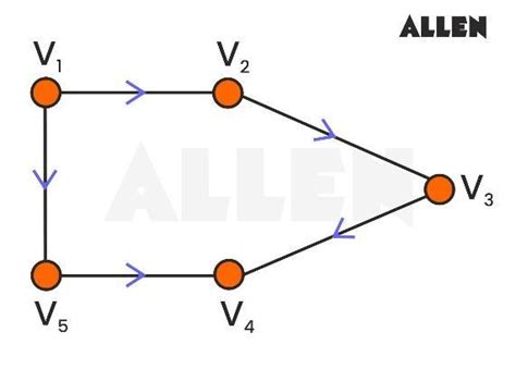 Adjacency matrix: Definition, Properties and Solved Examples
