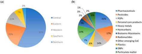 A Systematic Review of Contaminants of Concern in Uganda: Occurrence ...