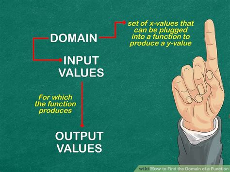 How to Find a Domain of a Function 的图像结果