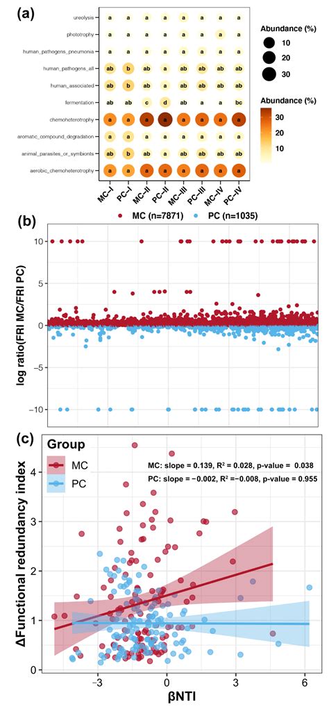 Apex Predators Enhance Environmental Adaptation but Reduce Community ...