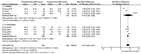 Bone Marrow Aspirate Concentrate versus Human Umbilical Cord Blood ...