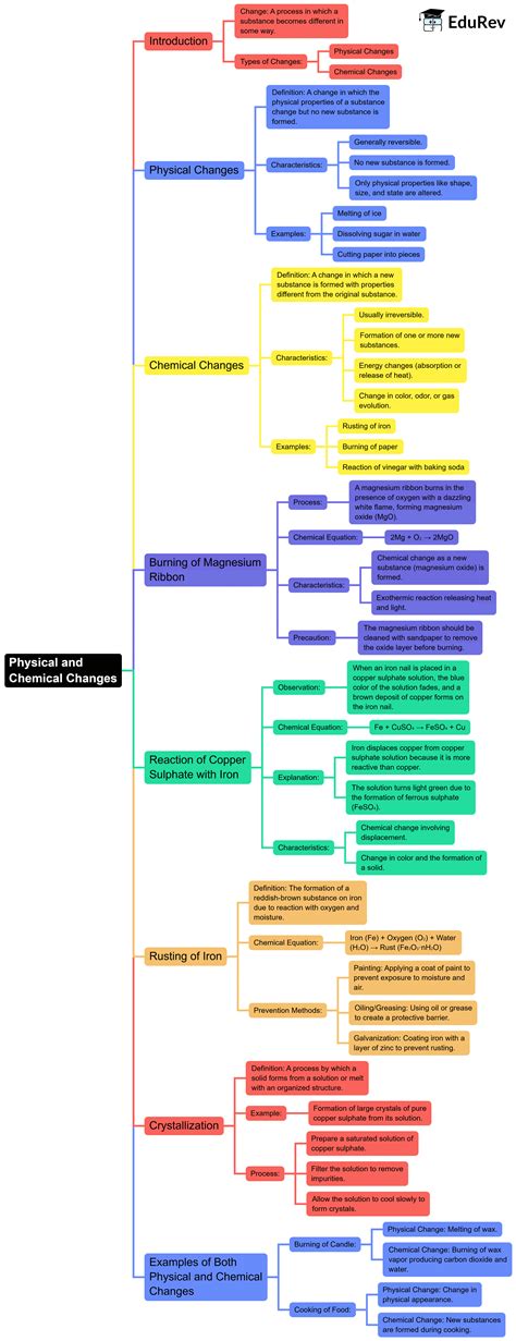 Mind Map: Physical and Chemical Change - Science Class 7 (Old NCERT ...