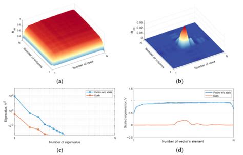 Cyclostationary Crosstalk Cancelation in High-Speed Transmission Lines