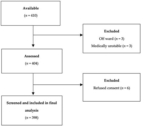 Frailty in an Adult Acute Hospital Population: Predictors, Prevalence ...