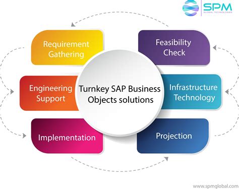 python sap business objects 的图像结果