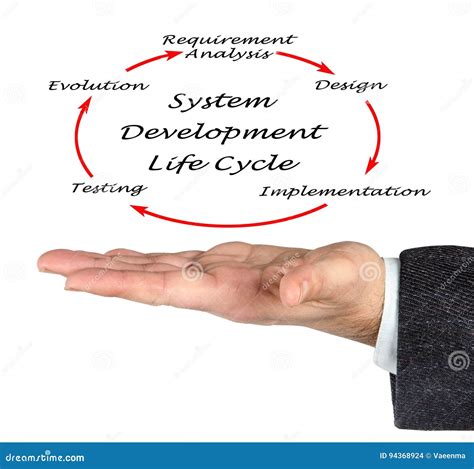 Image result for Life Cycle Development Process