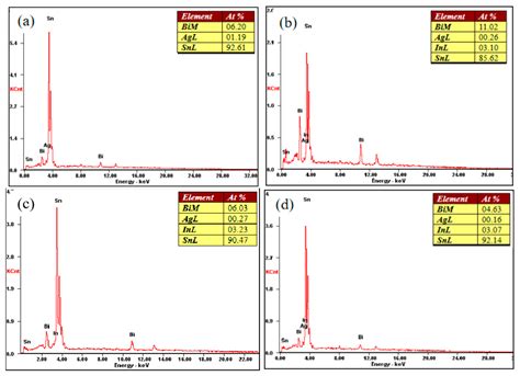 Effect of in Addition on Thermodynamic Properties, Wettability ...