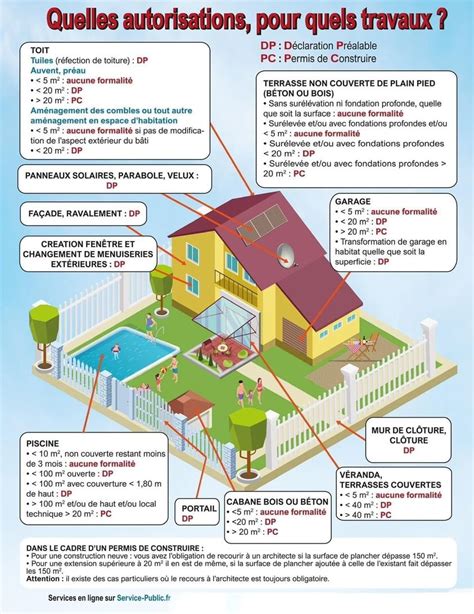 L'urbanisme compliqué ? Ce schéma vous explique tout ce que devez faire ...