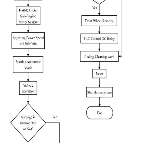 Image result for Flow Chart in plc Program