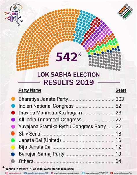 Lok Sabha Election 2019 Result : मतगणना पूरी, अंतिम नतीजे घोषित, BJP को ...