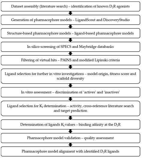 Identification of Novel Dopamine D2 Receptor Ligands—A Combined In ...