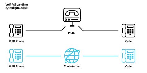 Image result for VoIP Configuration