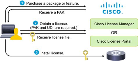 Image result for License Boot Module C2900 Technology Package