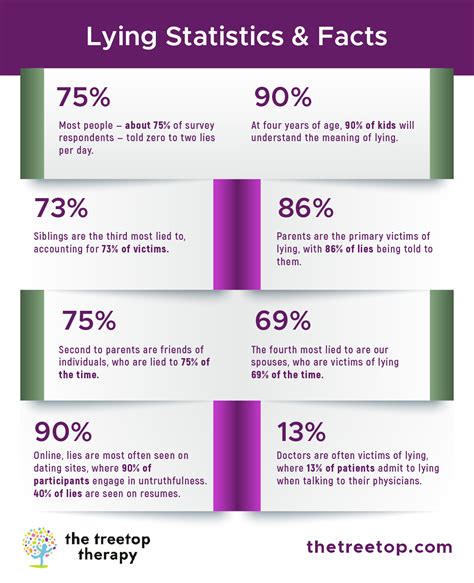 Lying Statistics & Facts: How Often Do People Lie?
