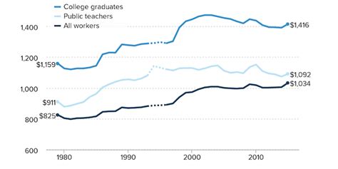 The Data Tells All: Teacher Salaries Have Been Declining For Years ...