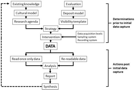Data Legacies, Epistemic Anxieties, and Digital Imaginaries in Archaeology