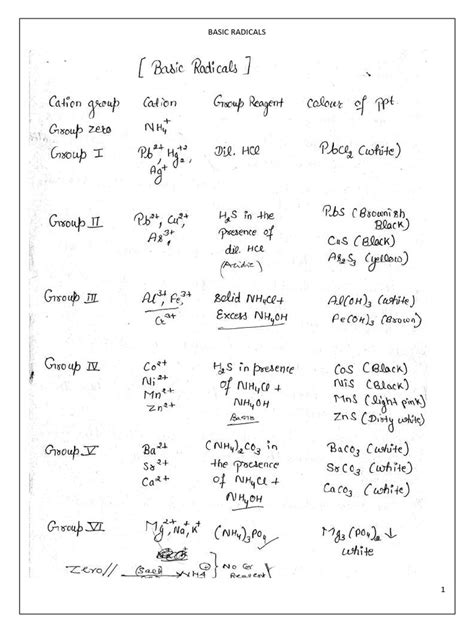 Image result for Basic Radicals