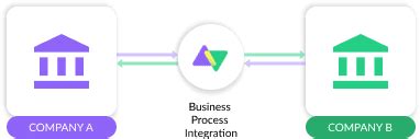 Image result for Business Process Integration