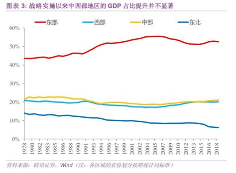 四大区域再定位：东北振兴，西部开发，中部崛起，东部现代化_地区