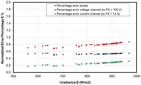 Low-Cost I–V Tracer for PV Modules under Real Operating Conditions