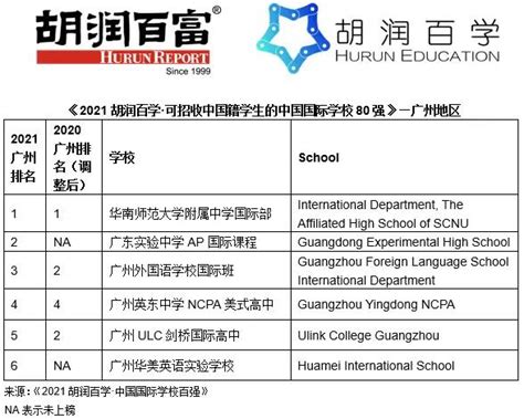2020胡润中国国际学校百强发布，武汉三牛中美中学强势上榜 - 知乎