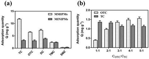 A Mild Method for Preparation of Highly Selective Magnetic Biochar ...