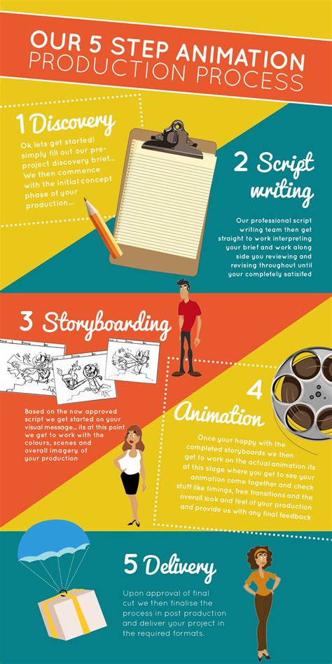 Image result for Animation Step by Step